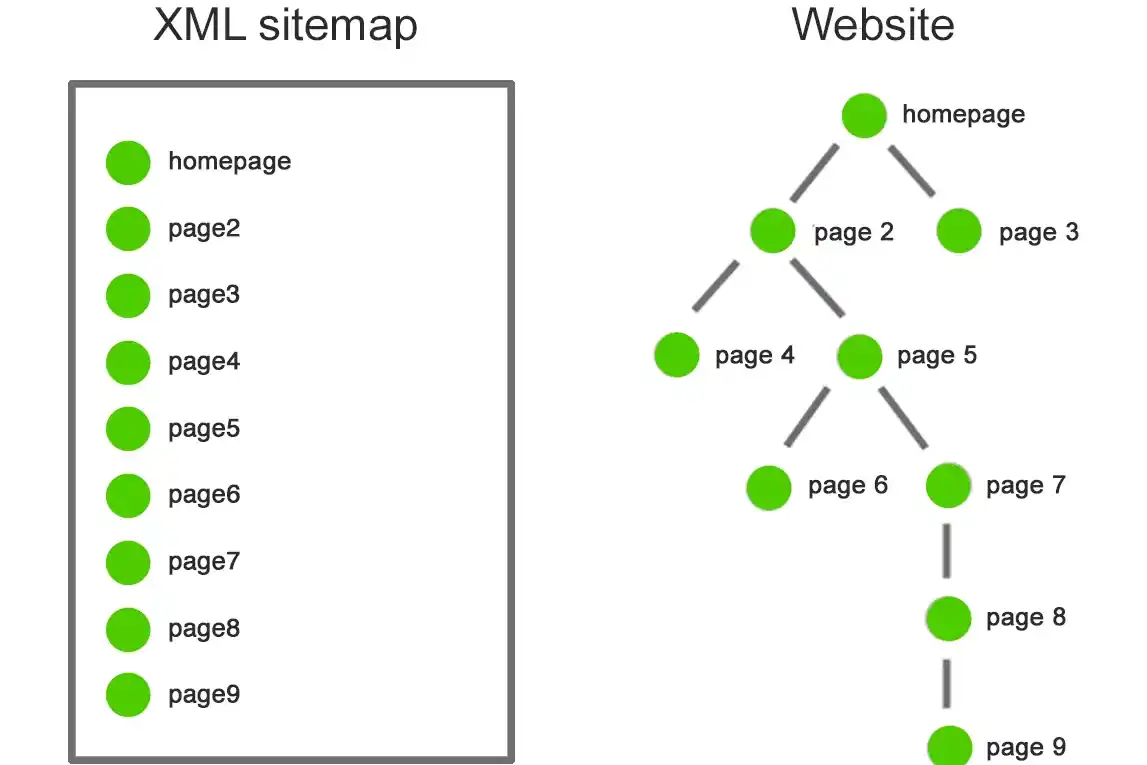 Types of XML Sitemaps 🗂️